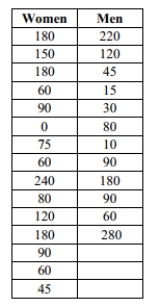 A Dean of Students conducted a survey to test the claim that women spend more time visiting the STEM lab than men do. A survey was administered to a simple random sample of 15 female student volunteers and 12 male volunteers that asked, How many minutes have you spent in the STEM lab this semester? The results are shown below. Test the claim at the 1% level of significance. Assume that the number of minutes that women and men spent in the STEM lab is normally distributed. Do not assume that the population standard deviations are equal. Include your null and alternative hypotheses, the test statistic, P-value or critical value(s), conclusion about the null hypothesis, and conclusion about the claim in your answer.