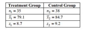 Assume that the two samples are independent simple random samples selected from normally distributed populations. Do not assume that the population standard deviations are equal. A researcher wishes to determine whether people can reduce their resting heart rate by following a particular diet. Construct a 95% confidence interval estimate for the following data. Does the confidence interval support that the mean resting heart rate for those on the diet is lower than that of those not on the diet? Explain your reasoning.