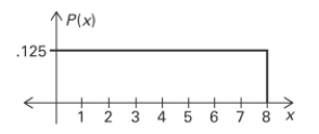 Using the following uniform density curve, answer the question. What is the probability that the random variable has a value greater than 5? A )0 . 3 2 5 B )0 . 2 5 0 C) 0.375 D) 0.500