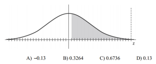 Find the indicated z score. The graph depicts the standard normal distribution with mean 0 and standard deviation 1. Shaded area is 0.4483.