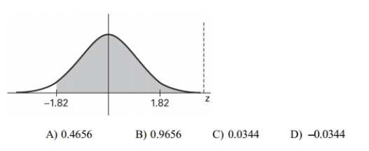 Find the area of the shaded region. The graph depicts the standard normal distribution wit? mean 0 and standard deviation 1.