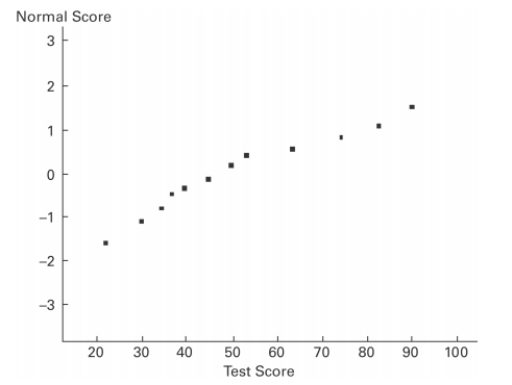 A normal quartile plot is given below for a sample of scores on an aptitude test. Use the plot to assess the normality of scores on this test. Explain your reasoning.
