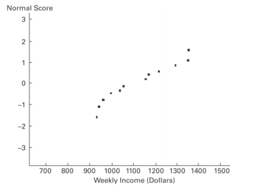 A normal quartile plot is given below for the weekly incomes (in dollars)of a sample of engineers in one town. Describe what each x value represents and what each y value represents. Use the plot to assess the normality of the incomes of engineers in this town. Explain your reasoning.