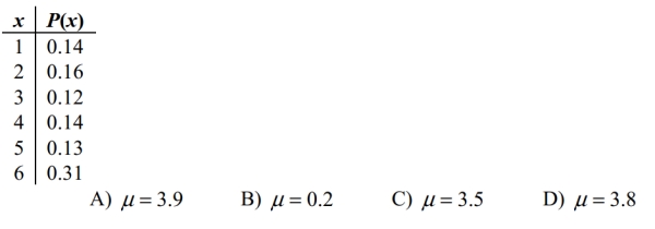 The accompanying table shows the probability distribution for x, the number that shows up when a loaded die is rolled.