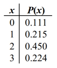 <strong>Suppose that weight of adolescents is being studied by a health organization and that the accompanying tables describes the probability distribution for three randomly selected Adolescents, where x is the number who are considered morbidly obese. Is it significant to Have no obese subjects among three randomly selected adolescents? </strong> A) Yes B) No