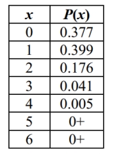 <strong>The following table describes the results of roadworthiness tests of Ford Focus cars that are three years old (based on data from the Department of Transportation). The random variable x Represents the number of cars that failed among six that were tested for roadworthiness: Find the probability of getting three or more cars that fail among six cars tested.</strong> A) 0.005 B) 0.046 C) 0.048 D) 0.222