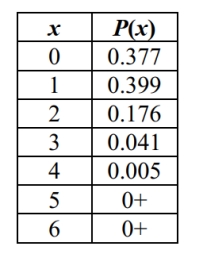 <strong>The following table describes the results of roadworthiness tests of Ford Focus cars that are three years old (based on data from the Department of Transportation). The random variable x Represents the number of cars that failed among six that were tested for roadworthiness: Is the probability of getting three or more cars that fail among six cars tested significant, Determined by a cutoff value of 0.05?</strong> A) Yes B) No