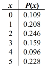 Determine whether the following is a probability distribution. If not, identify the requirement that is not satisfied.