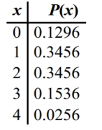 Determine whether the following is a probability distribution. If not, identify the requirement that is not satisfied.