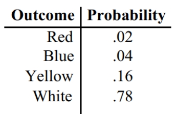 A game is said to be fair if the expected value for winnings is 0, that is, in the long run, the player can expect to win 0. Consider the following game. The game costs $1 to play and the winnings are $5 for red, $3 for blue, $2 for yellow, and nothing for white. The following probabilities apply. What are your expected winnings? Does the game favor the player or the owner?
