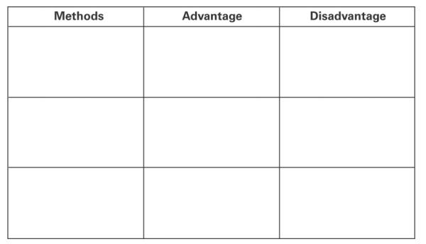 List the three methods for finding binomial probabilities in the table below, and then complete the table to discuss the advantages and disadvantages of each.