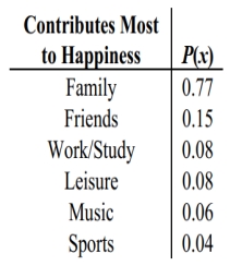In a survey sponsored by Coca-Cola, subjects aged 15-65 were asked what contributes most to their happiness. The table is based on their responses. Determine whether a probability distribution is given and two reasons why or why not.