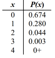 For the table shown below, the random variable x is the number of males with tinnitu? (ringing ears)among four randomly selected males, based on a medical journal. Does the table describe a probability distribution? Why or why not?