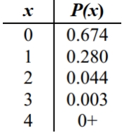 For the table shown below, the random variable x is the number of males with tinnitus (ringing ears)among four randomly selected males, based on a medical journal. Find the mean and standard deviation for the random variable x. Use the range rule of thumb to identify the range of values that are not significant for the number of males with tinnitus among four randomly selected males. Is getting three males with tinnitus among four randomly selected males a significantly high number?