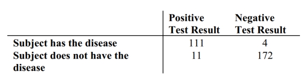 <strong>Refer to the table which summarizes the results of testing for a certain disease. If one of the results is randomly selected, what is the probability that it is a false negative (test indicates the person does not have the disease when in fact they do)? What does this Probability suggest about the accuracy of the test?</strong> A) 0.0369; The probability of this error is low so the test is fairly accurate. B) 0.0348; The probability of this error is low so the test is fairly accurate. C) 0.591; The probability of this error is high so the test is not very accurate. D) 0.0134; The probability of this error is low so the test is fairly accurate.