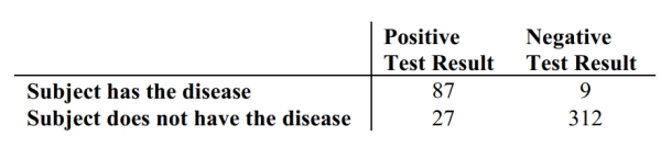 <strong>Refer to the table which summarizes the results of testing for a certain disease. A test subject is randomly selected and tested for the disease. What is the probability the subject has the disease given that the test result is negative.</strong> A) 0.028 B) 0.094 C) 0.221 D) 0.972