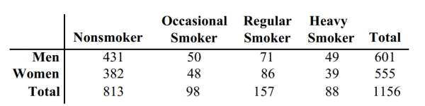 <strong>The table below describes the smoking habits of a group of asthma sufferers. If one of the 1156 people is randomly selected, find the probability that the person is a man or a heavy smoker.</strong> A) 0.511 B) 0.554 C) 0.596 D) 0.557