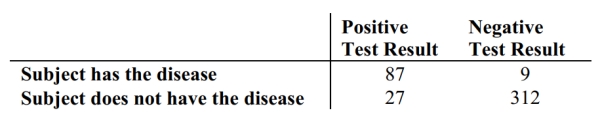 <strong>Refer to the table which summarizes the results of testing for a certain disease. A test subject is randomly selected and tested for the disease. What is the probability the subject has the disease given that the test result is negative?</strong> A) 0.094 B) 0.028 C) 0.972 D) 0.221