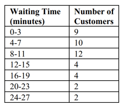 <strong>The manager of a bank recorded the amount of time each customer spent waiting in line during peak business hours one Monday. The frequency table below summarizes the results. If we randomly select one of the customers represented in the table, what is the probability That the waiting time is at least 12 minutes or between 8 and 15 minutes?</strong> A) 0.558 B) 0.651 C) 0.093 D) 0.727