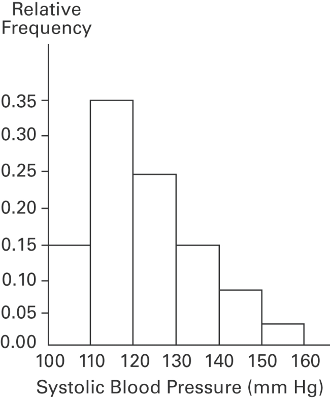 A nurse measured the blood pressure of each person who visited her clinic. Following is a relative-frequency histogram for the systolic blood pressure readings for those people Aged between 25 and 40 years. The blood pressure readings were given to the nearest Whole number. Approximately what percentage of the people aged 25 -40 had a systolic Blood pressure reading between 110 and 139 mm Hg inclusive? Systolic Blood Pressure for People Aged 25 - 40 Years A )7 5 % B )8 9 % C )5 9 % D )39%