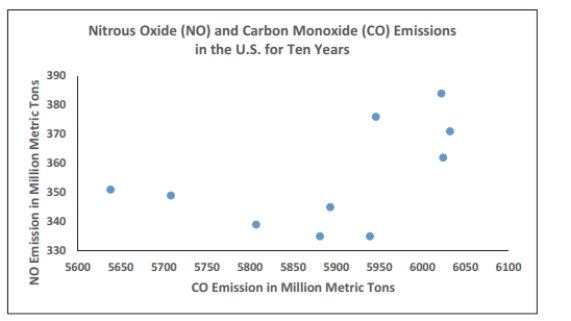 <strong>The scatterplot below displays the amount of nitrous oxide (NO)explained by the amount of carbon monoxide (CO)emissions in million metric tons over a ten year period in the United States. Select the choice that best describes any relationship between the variables. </strong> A) There is a negative linear association between NO and CO. B) There is a positive linear association between NO and CO. C) Overall, there is no noticeable relationship between NO and CO. D) NO can be explained by CO.