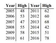 Use the high closing values of Statstar Inc. stock from the years 2005-2016 to construct a time-series graph. (Let x = 0 represent 2005 and so on.)Identify a trend.