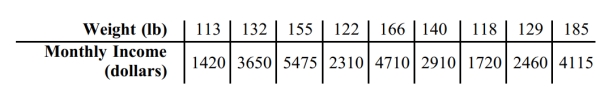 The table shows the weights (in pounds)and monthly incomes (in dollars)of nine randomly selected women between the ages of 18 and 65. If we use statistical methods to conclude that there is a correlation (or relationship or association)between the weights of women and their monthly incomes, can we conclude that by increasing her weight a woman can increase her monthly income?