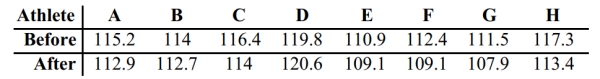 A coach uses a new technique in training middle distance runners. The times, in seconds, for 8 different athletes to run 800 meters before and after this training are shown below. Does the conclusion that the technique is effective appear to be supported with statistical significance? Does the conclusion that the technique is effective appear to have practical significance?