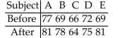 Use the traditional method of hypothesis testing to test the given claim about the means of two populations. Assume that two dependent samples have been randomly selected from normally distributed populations. Five students took a math test before and after tutoring. Their scores were as follows. Using a 0.01 level of significance, test the claim that the tutoring has an effect on the math scores.