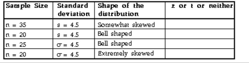 Provide an appropriate response. Identify the correct distribution (z, t, or neither)for each of the following.