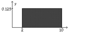 Provide an appropriate response. Consider the uniform distribution shown below. Find the probability that x is greater than 6. Discuss the relationship between area under a density curve and probability.