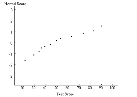A normal probability plot is given below for a sample of scores on an aptitude test. Use the plot to assess the normality of scores on this test. Explain your reasoning.