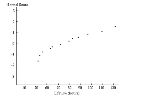 A normal probability plot is given below for the lifetimes (in hours)of a sample of batteries of a particular brand. Use the plot to assess the normality of the lifetimes of these batteries. Explain your reasoning.  