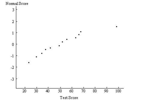 A normal probability plot is given below for a sample of scores on an aptitude test. Use the plot to assess the normality of scores on this test. Explain your reasoning.