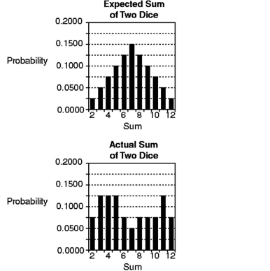 Provide an appropriate response. Compare the probability histogram for the expected sum with the actual results. What do you conclude about the dice results displayed in the Actual Sum of Two Dice histogram?