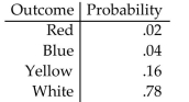 Provide an appropriate response. A game is said to be fair if the expected value for winnings is 0, that is, in the long run, the player can expect to win 0. Consider the following game. The game costs $1 to play and the winnings are $5 for red, $3 for blue, $2 for yellow, and nothing for white. The following probabilities apply. What are your expected winnings? Does the game favor the player or the owner?