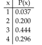 Determine whether the following is a probability distribution. If not, identify the requirement that is not satisfied.