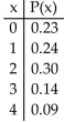 Determine whether the following is a probability distribution. If not, identify the requirement that is not satisfied.