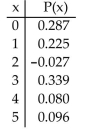 Determine whether the following is a probability distribution. If not, identify the requirement that is not satisfied.