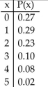 Determine whether the following is a probability distribution. If not, identify the requirement that is not satisfied. If a person is randomly selected from a certain town, the probability distribution for the number, x, of siblings is as described in the accompanying table.
