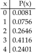 Determine whether the following is a probability distribution. If not, identify the requirement that is not satisfied. In a certain town, 70% of adults have a college degree. The accompanying table describes the probability distribution for the number of adults (among 4 randomly selected adults)who have a college degree.