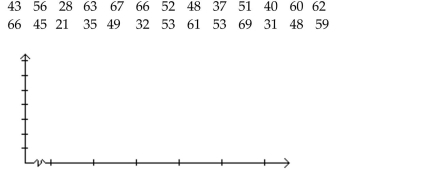 Solve the problem. In a survey, 26 voters were asked their ages. The results are shown below. Construct a histogram to represent the data (with 5 classes beginning with a lower class limit of 19.5 and a class width of 10). What is the approximate age at the center?