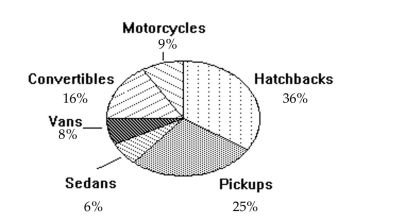 <strong>Use the circle graph to solve the problem. A survey of the 5589 vehicles on the campus of State University yielded the following pie chart. What percent of the vehicles are hatchbacks?</strong> A)201% B)8% C)36% D)25%