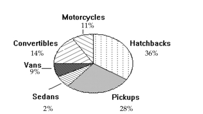 <strong>Use the circle graph to solve the problem. A survey of the 4960 vehicles on the campus of State University yielded the following pie chart. Together, what percent of the vehicles are either vans or convertibles?</strong> A)5% B)23% C)14% D)126%