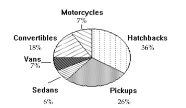 <strong>Use the circle graph to solve the problem. A survey of the 7095 vehicles on the campus of State University yielded the following pie chart. Find the number of pickups. Round your result to the nearest whole number.</strong> A)26 B)5250 C)2199 D)1845
