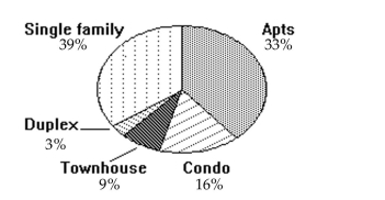 <strong>Use the circle graph to solve the problem. The pie chart shows the percent of the total population of 54,400 of Springfield living in the given types of housing. Round your result to the nearest whole number. Find the number of people who live in townhouses.</strong> A)49,504 people B)7616 people C)4896 people D)9 people