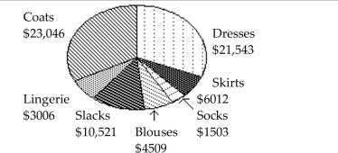 <strong>Use the circle graph to solve the problem. The pie chart below gives the inventory of the women's department of a store. What is the total inventory?</strong> A)$71,643 B)$48,597 C)$70,140 D)$68,637