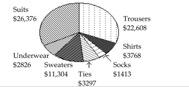 <strong>Use the circle graph to solve the problem. The pie chart below gives the inventory of the men's department of a store. In which item of apparel does the store have the smallest investment?</strong> A)Socks B)Underwear C)Shirts D)Suits