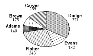 <strong>Use the circle graph to solve the problem. The pie chart below gives the number of students in the residence halls at the state university. Which residence hall has the third highest number of students?</strong> A)Dodge B)Adams C)Carver D)Fisher