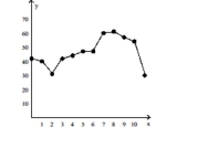    There seems to be a general upward trend with a period of decline in the later years.